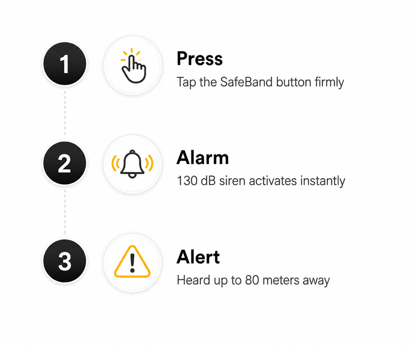 How Safe Band works: Press button, 130dB alarm activates, alert heard up to 80 meters away